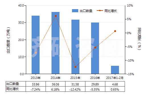 2013-2017年2月中國(guó)閥門(mén)用零件(用于管道、鍋爐、罐、桶或類(lèi)似品的)(HS84819010)出口量及增速統(tǒng)計(jì)